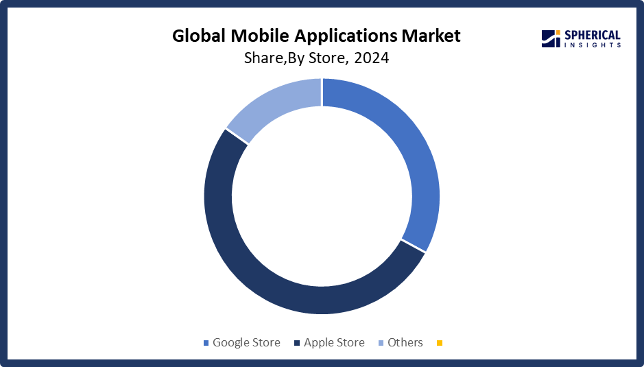 Mobile Application Market
