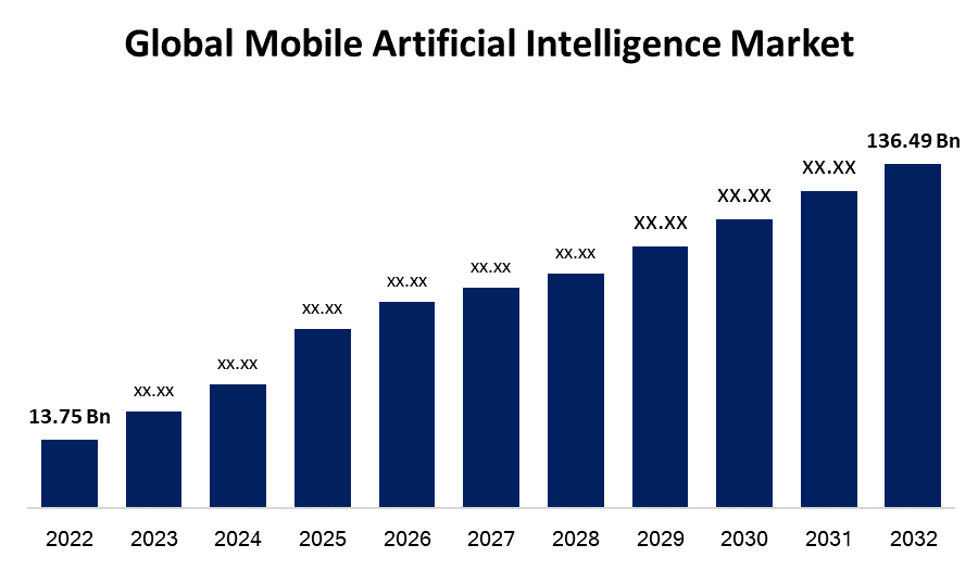 Global Mobile Artificial Intelligence Market