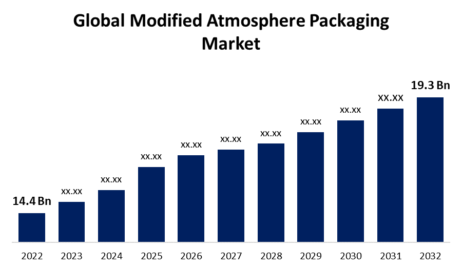 The Global Modified Atmosphere Packaging Market