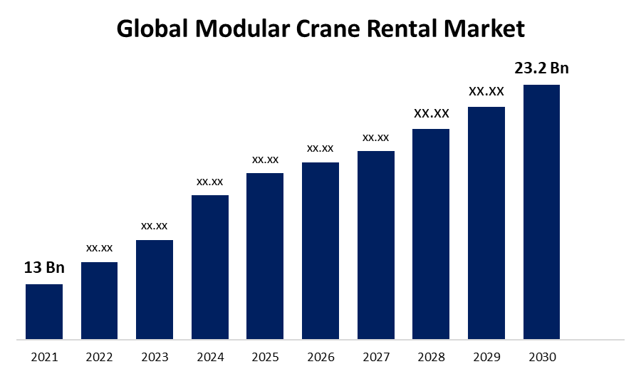 Global Modular Crane Rental Market 