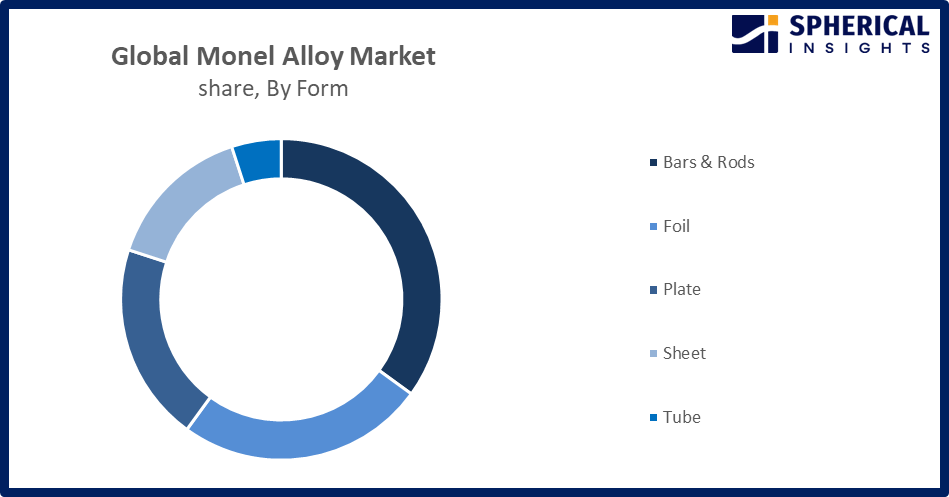 Global Monel Alloy Market
