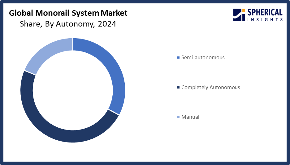 Global Monorail System Market
