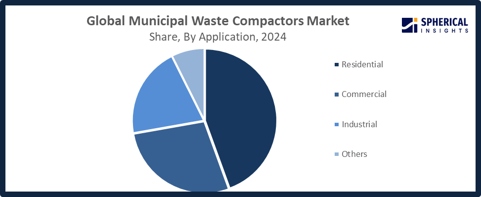 Global Municipal Waste Compactors Market