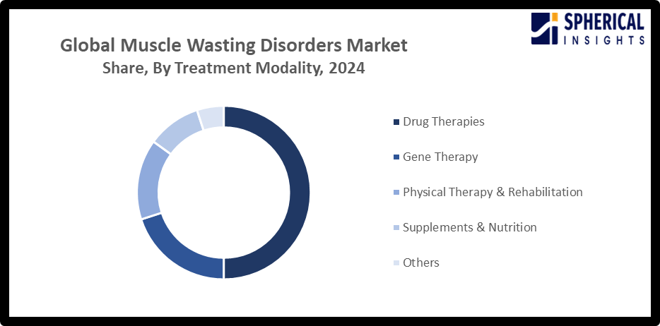 Global Muscle Wasting Disorders Market