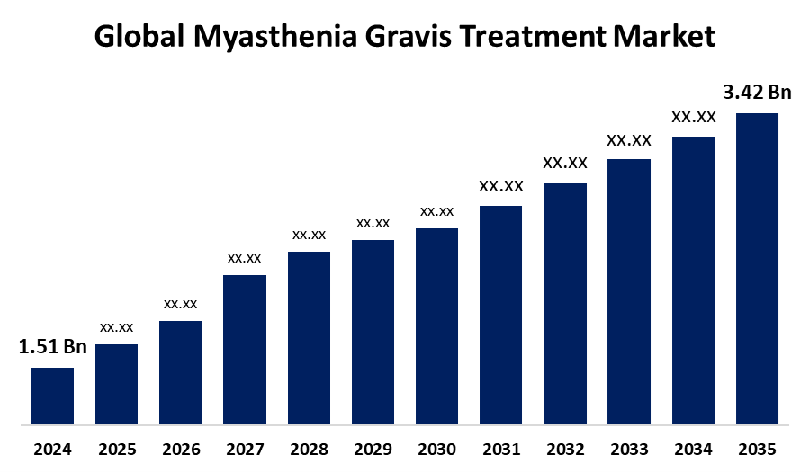 Global Myasthenia Gravis Treatment Market
