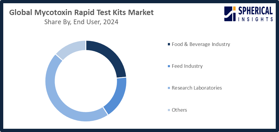 Global Mycotoxin Rapid Test Kits Market