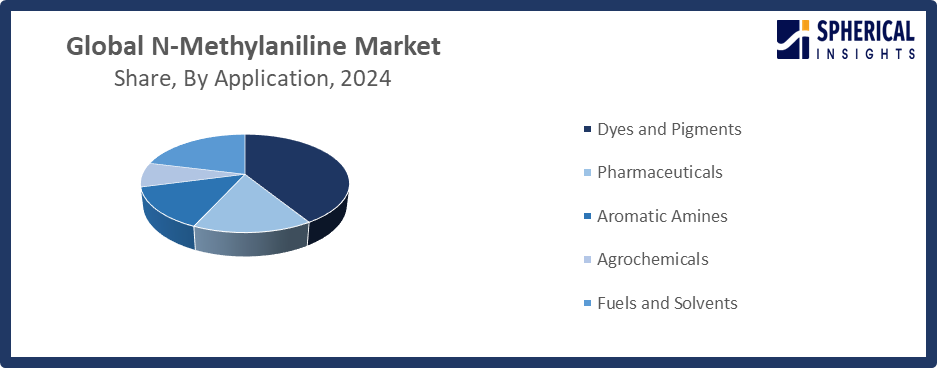 Global N-Methylaniline Market