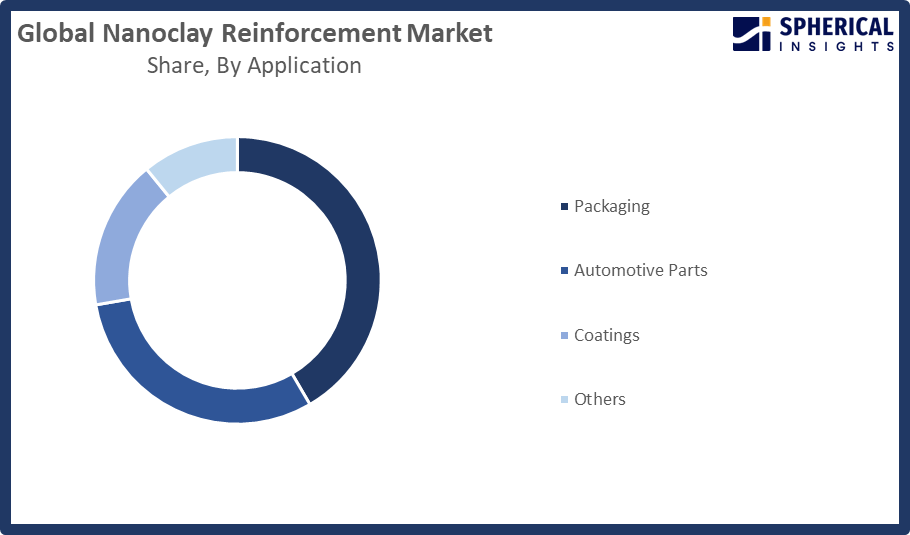 Global Nanoclay Reinforcement Market