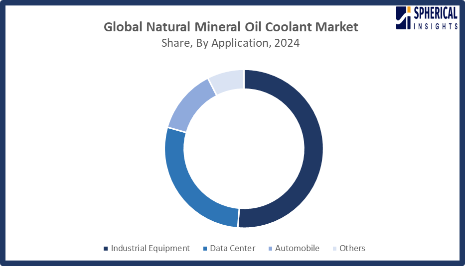 Global Natural Mineral Oil Coolant Market