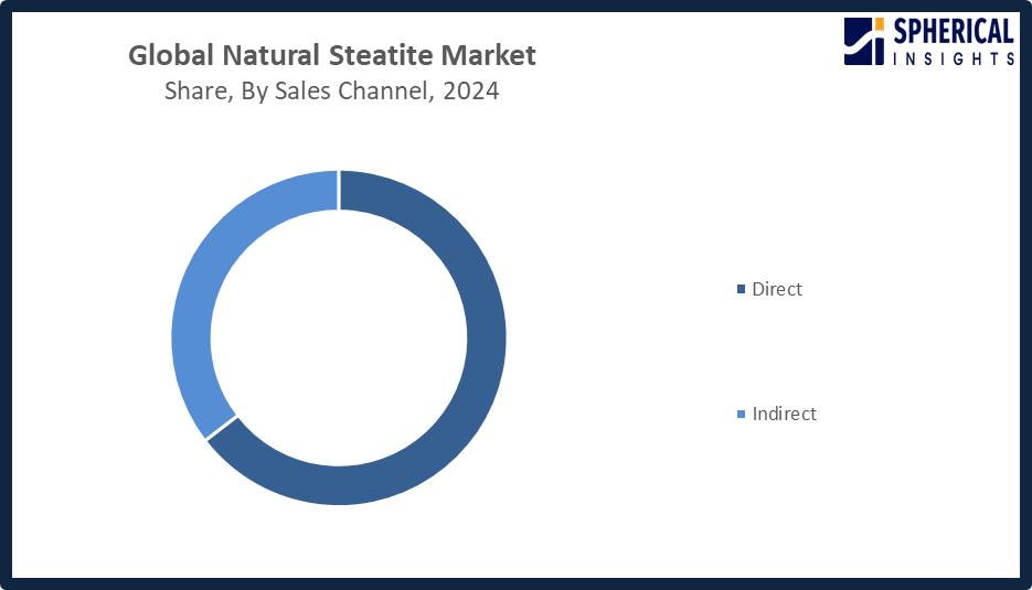 Global Natural Steatite Market