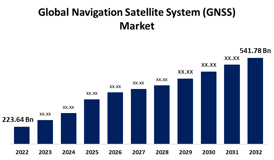 Global Navigation Satellite System (GNSS) Market