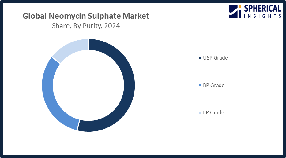 Global Neomycin Sulphate Market