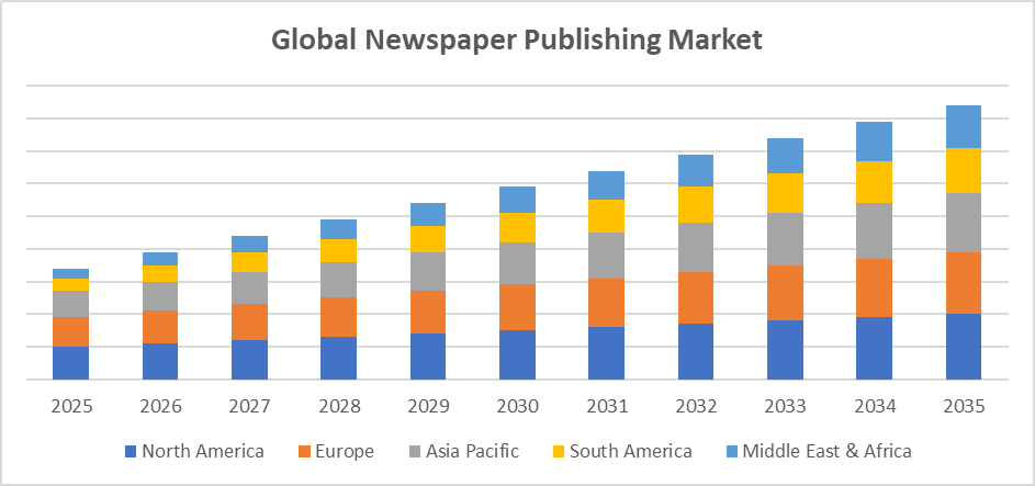 Global Newspaper Publishing Market