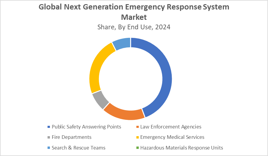 Global Next Generation Emergency Response System Market