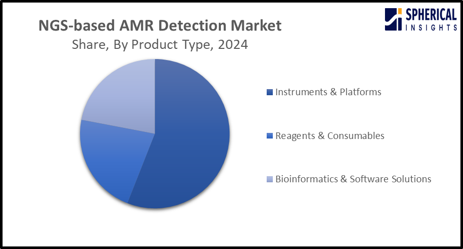 Global NGS-based AMR Detection Market