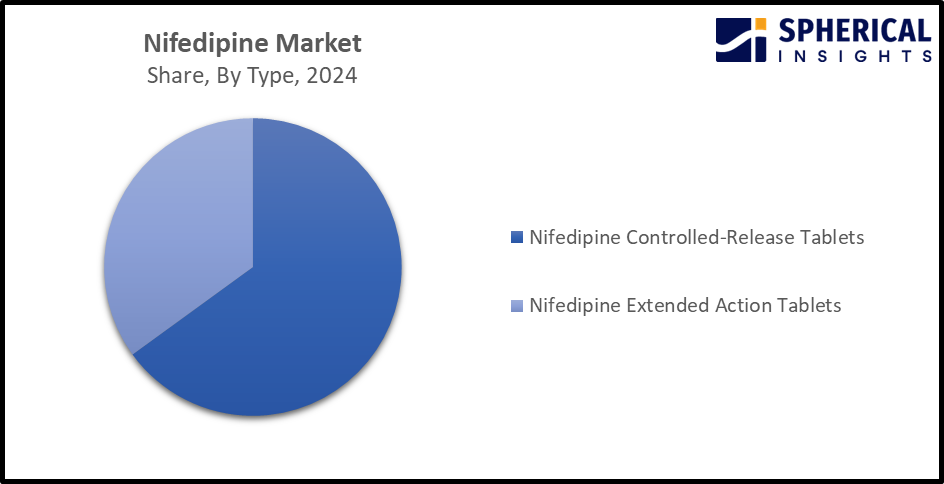 Global Nifedipine Market
