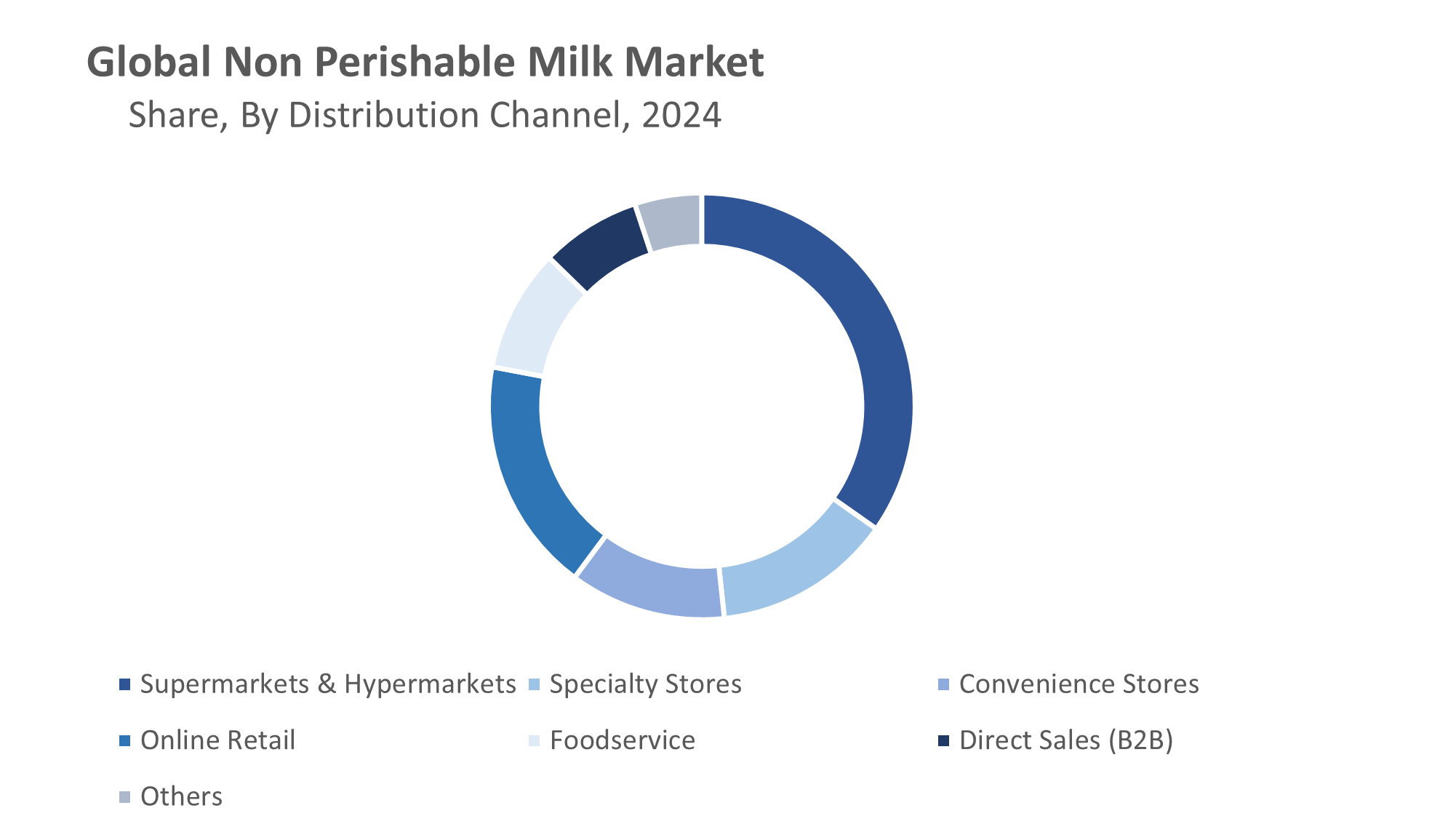 Global Non Perishable Milk Market