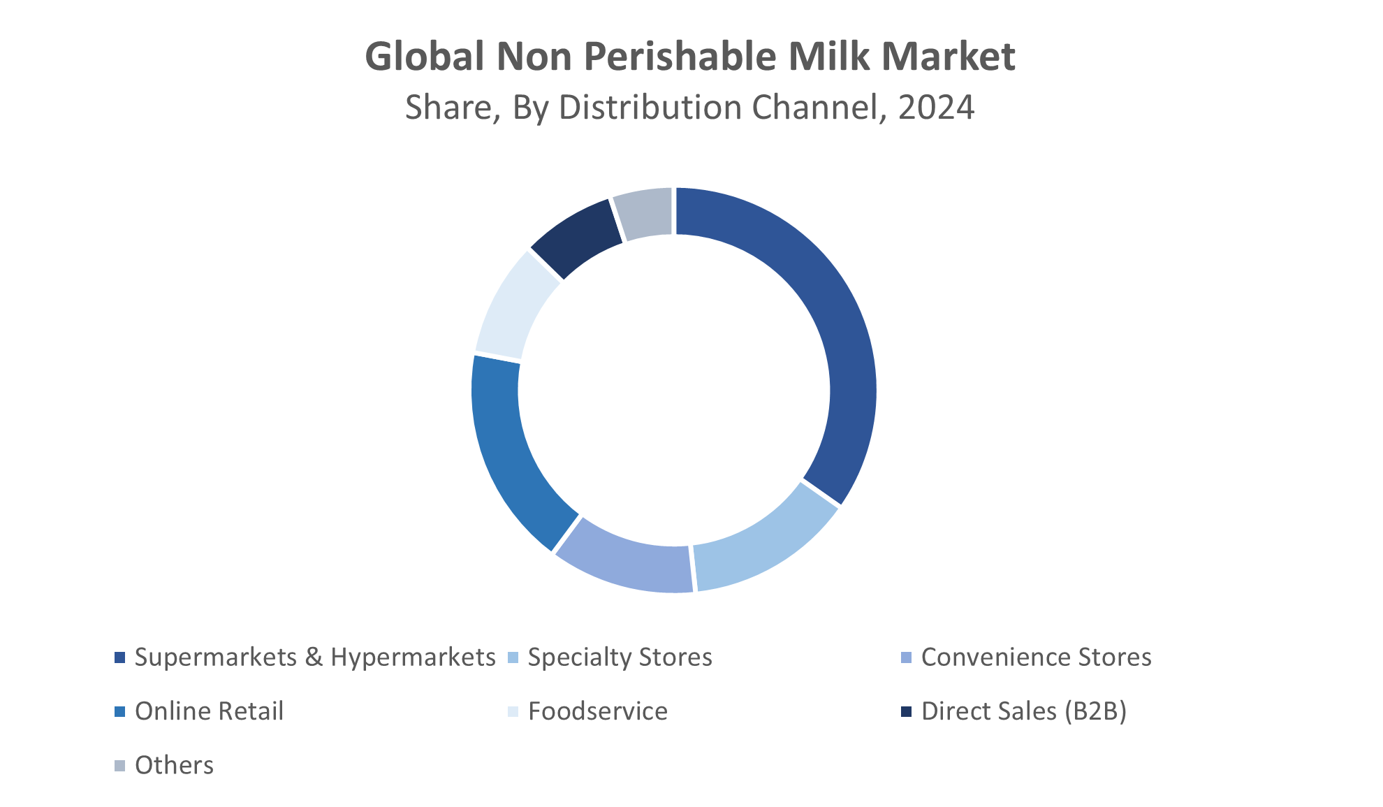 Global Non Perishable Milk Market