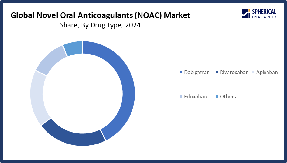 Global Novel Oral Anticoagulants (NOAC) Market