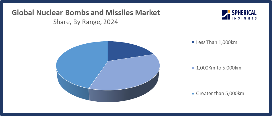 Global Nuclear Bombs and Missiles Market 