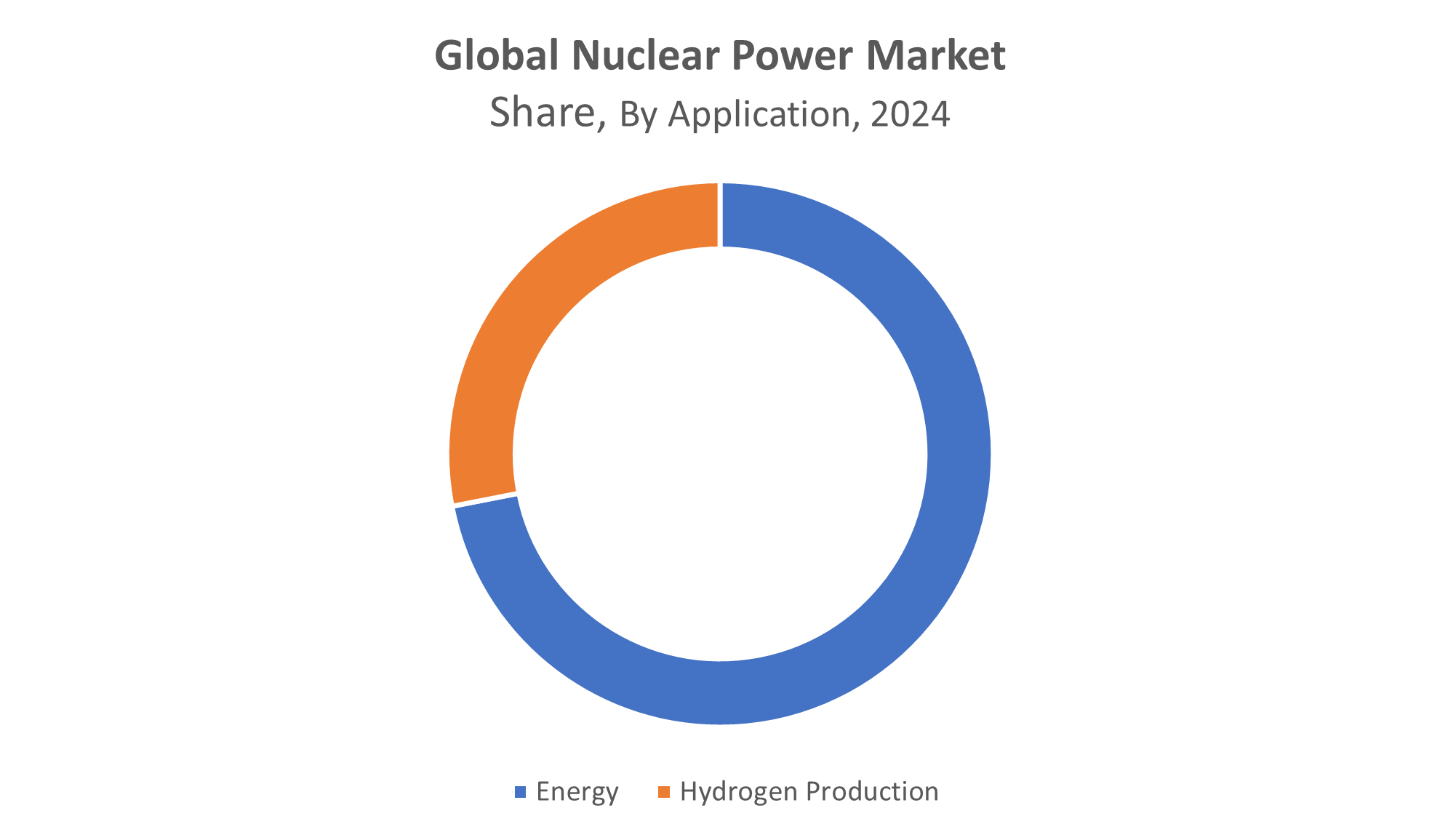 Global Nuclear Power Market