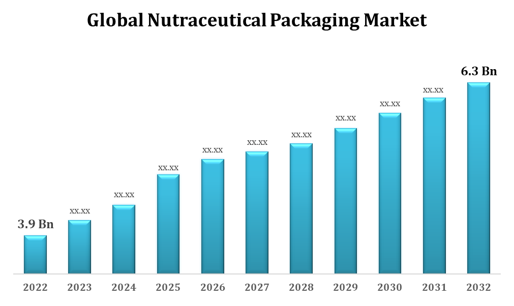 Global Nutraceutical Packaging Market 