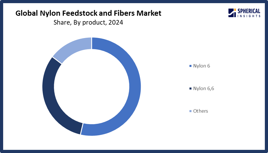Global Nylon Feedstock and Fibers Market