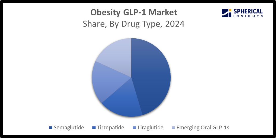 Global Obesity GLP-1 Market Size 