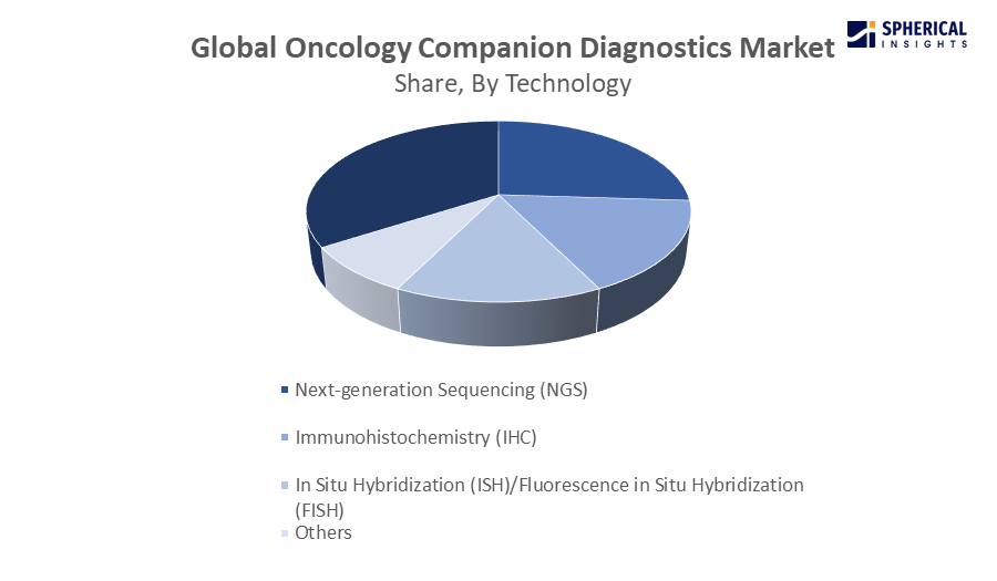 Global Oncology Companion Diagnostic Market