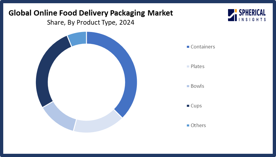 Global Online Food Delivery Packaging Market