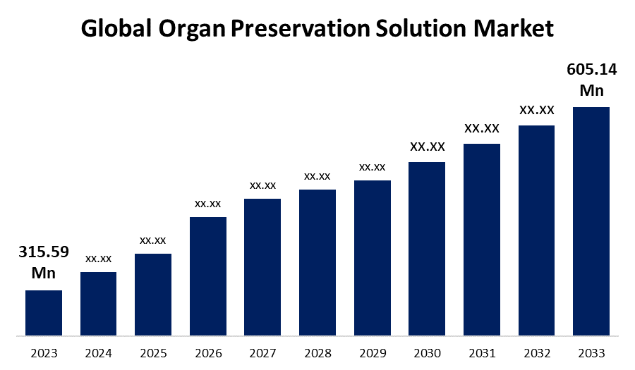 Global Organ Preservation Solution Market
