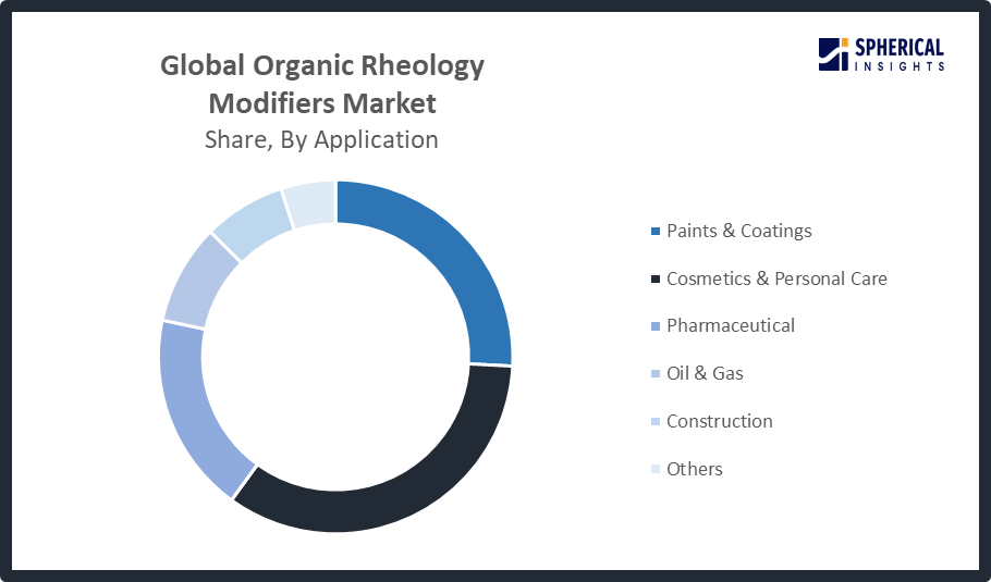 Global Organic Rheology Modifiers Market, By Application