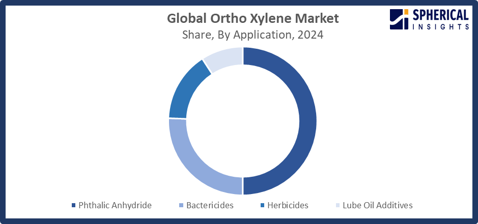Global Ortho Xylene Market