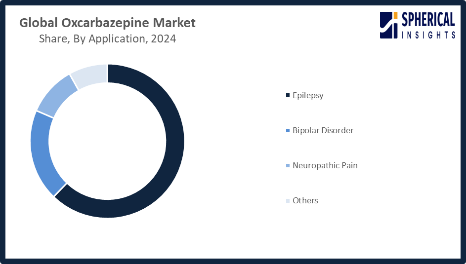 Global Oxcarbazepine Market