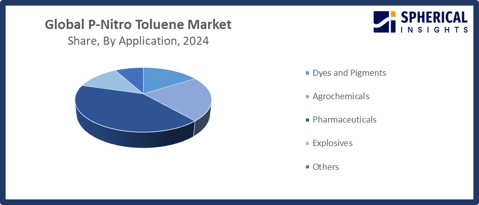 Global P-Nitrotoluene Market 