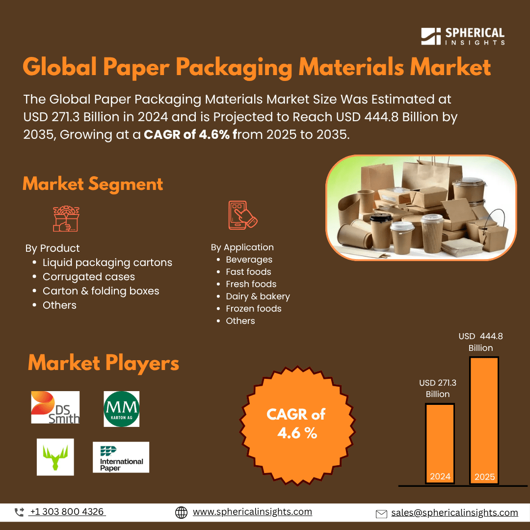 Global Paper Packaging Materials Market Size To Exceed USD 444.8 Billion by 2035 | CAGR of 4.6%: Market Study Report