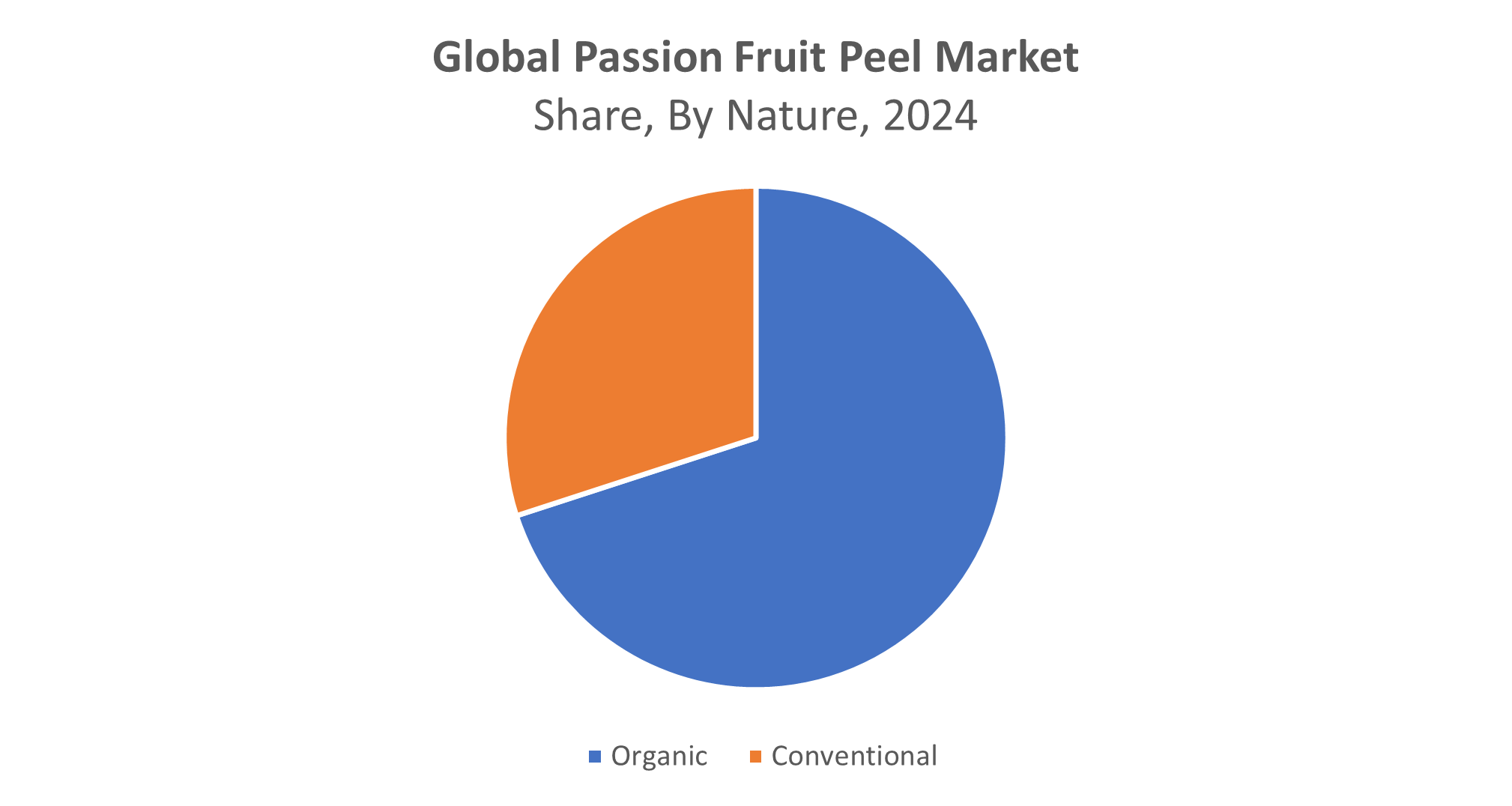 Global Passion Fruit Peel Market