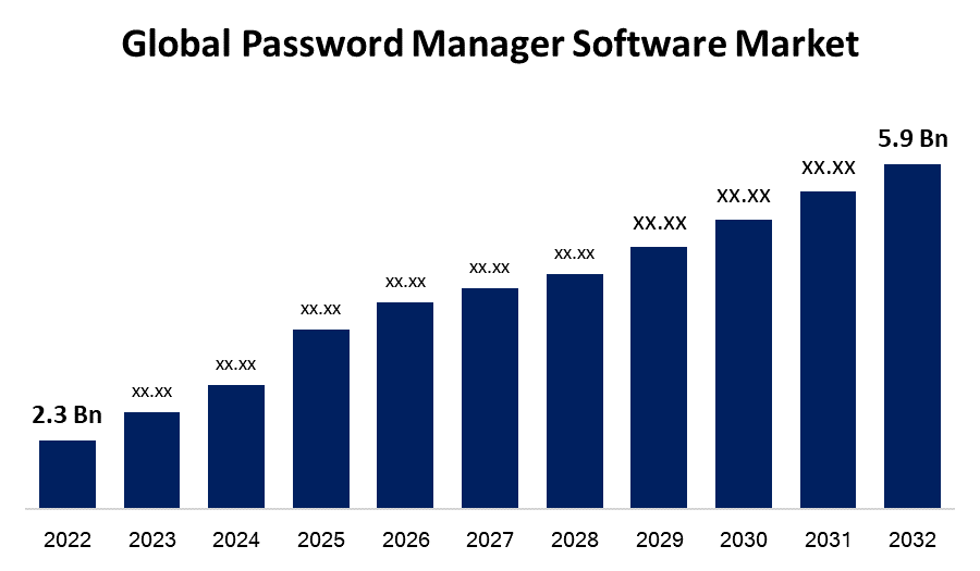 Global Password Manager Software Market