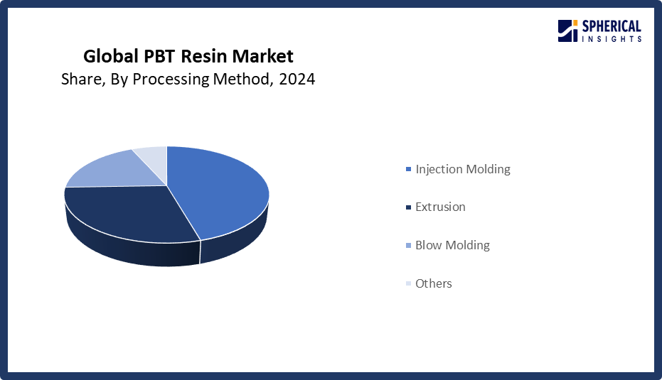 Global PBT Resin Market