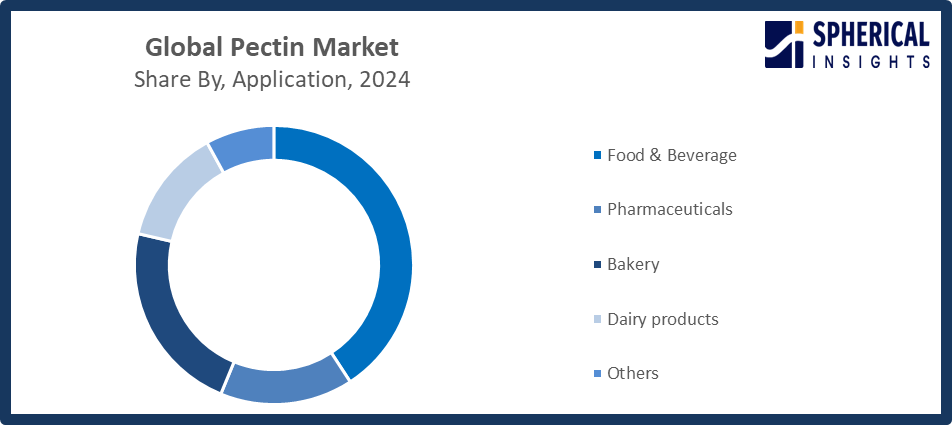 Global Pectin Market