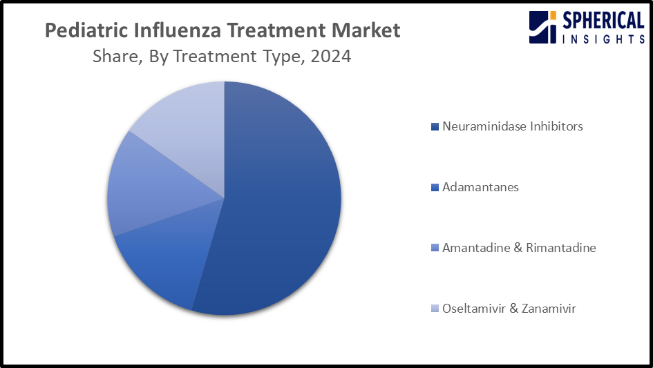 Global Pediatric Influenza Treatment Market