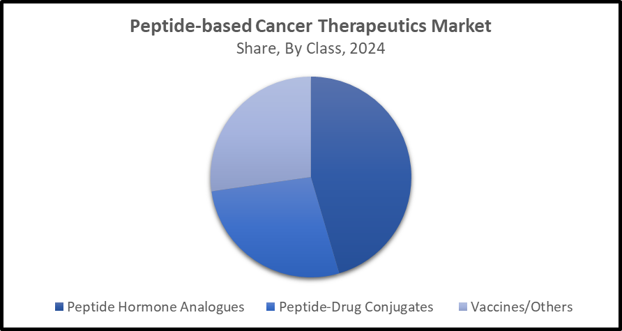 Global Peptide-based Cancer Therapeutics Market