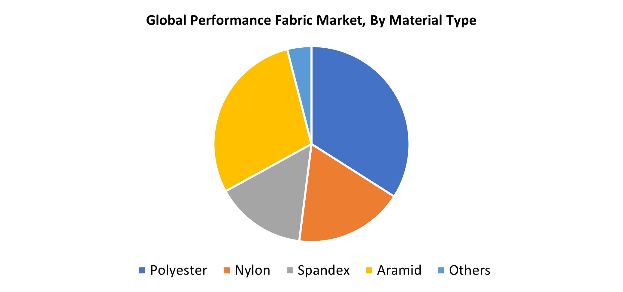 Global Performance Fabric Market
