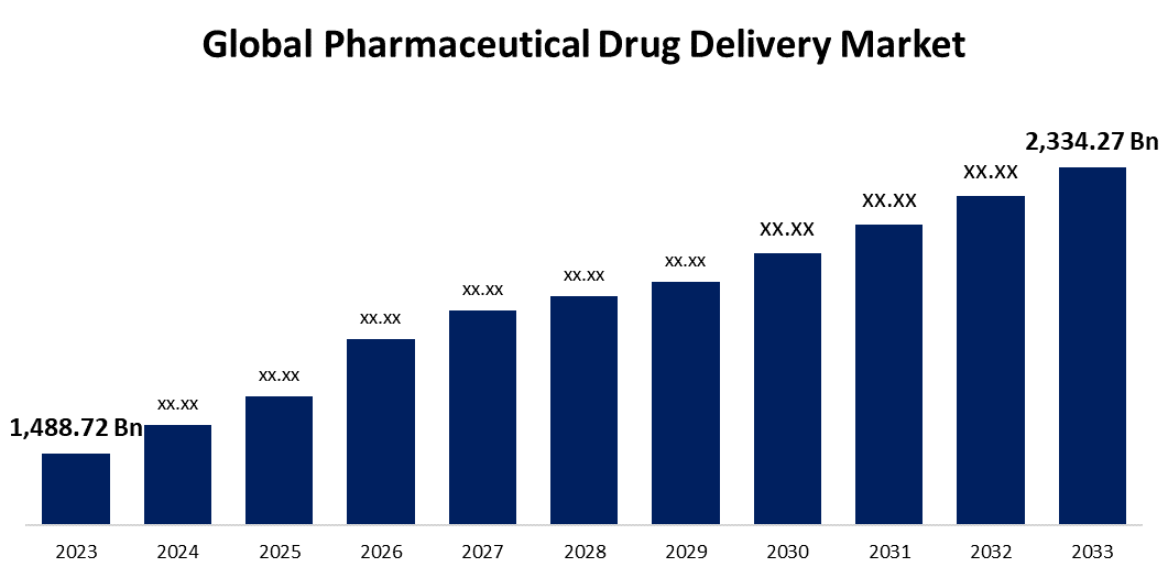 Global Pharmaceutical Drug Delivery Market