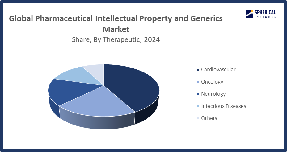 Global Pharmaceutical Intellectual Property and Generics Market, By Therapeutic Area