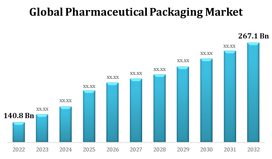 Global Pharmaceutical Packaging Market 