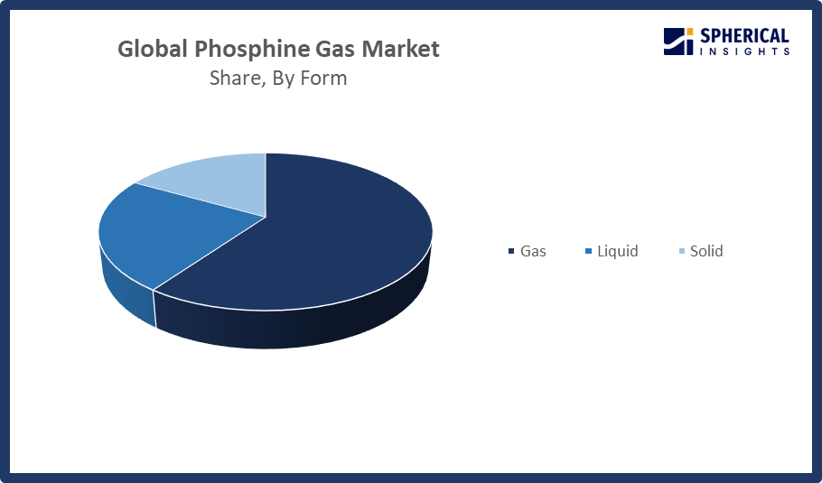 Global Phosphine Gas (PH3) Market