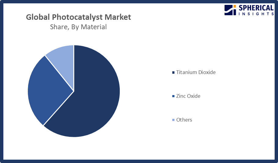 Global Photocatalyst Market