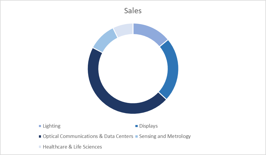 Global Photonic Crystals in Light-Emitting Devices Market