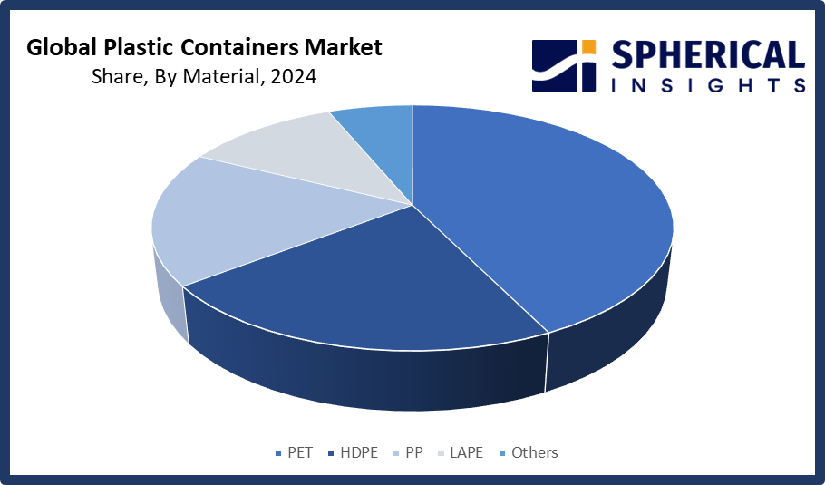 Global Plastic Containers Market